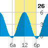 I-526 bridge tide chart for Thursday, January 26, 2023