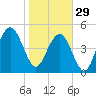 I-526 bridge tide chart for Sunday, January 29, 2023