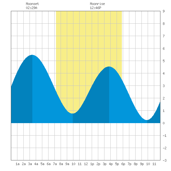 I-526 bridge tide chart for Monday, January 30, 2023