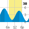 I-526 bridge tide chart for Monday, January 30, 2023