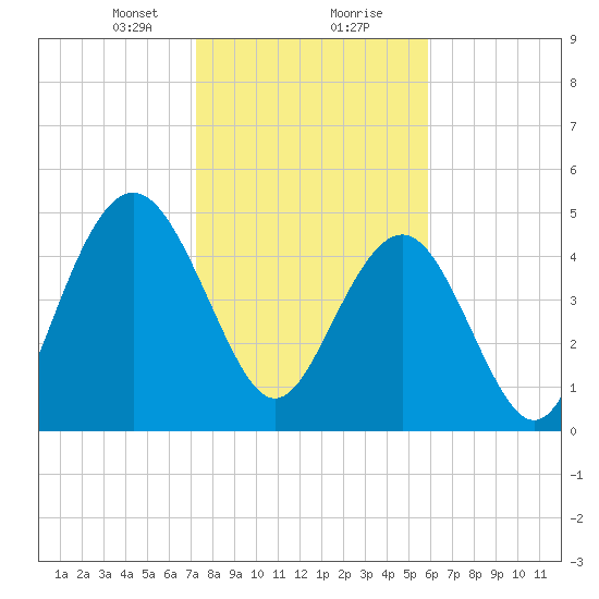 I-526 bridge tide chart for Tuesday, January 31, 2023