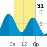 I-526 bridge tide chart for Tuesday, January 31, 2023
