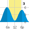 I-526 bridge tide chart for Tuesday, January 3, 2023