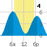 I-526 bridge tide chart for Wednesday, January 4, 2023