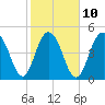 I-526 bridge tide chart for Friday, February 10, 2023