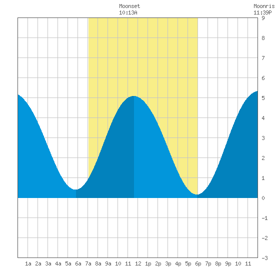 I-526 bridge tide chart for Saturday, February 11, 2023