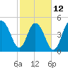 I-526 bridge tide chart for Sunday, February 12, 2023