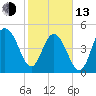 I-526 bridge tide chart for Monday, February 13, 2023