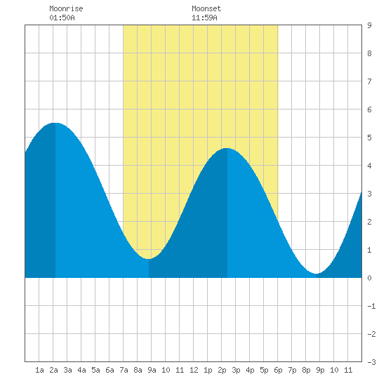 I-526 bridge tide chart for Tuesday, February 14, 2023