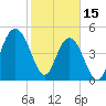 I-526 bridge tide chart for Wednesday, February 15, 2023