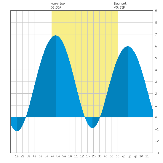 I-526 bridge tide chart for Sunday, February 19, 2023