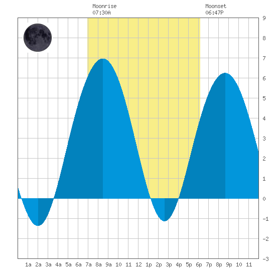 I-526 bridge tide chart for Monday, February 20, 2023