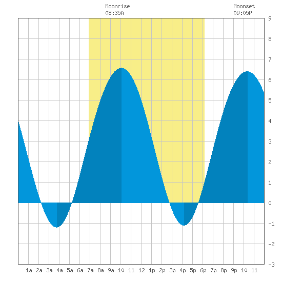 I-526 bridge tide chart for Wednesday, February 22, 2023