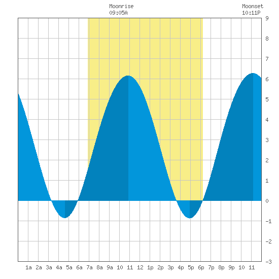 I-526 bridge tide chart for Thursday, February 23, 2023