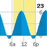 I-526 bridge tide chart for Thursday, February 23, 2023