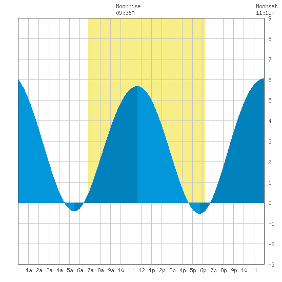 I-526 bridge tide chart for Friday, February 24, 2023
