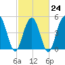 I-526 bridge tide chart for Friday, February 24, 2023