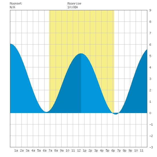 I-526 bridge tide chart for Saturday, February 25, 2023