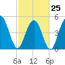 I-526 bridge tide chart for Saturday, February 25, 2023