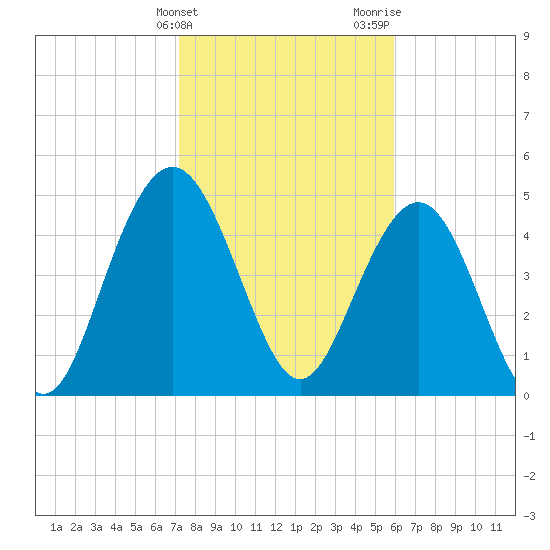 I-526 bridge tide chart for Friday, February 3, 2023
