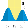 I-526 bridge tide chart for Friday, February 3, 2023