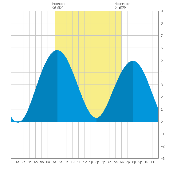 I-526 bridge tide chart for Saturday, February 4, 2023