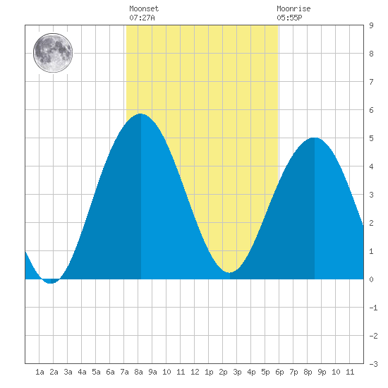 I-526 bridge tide chart for Sunday, February 5, 2023