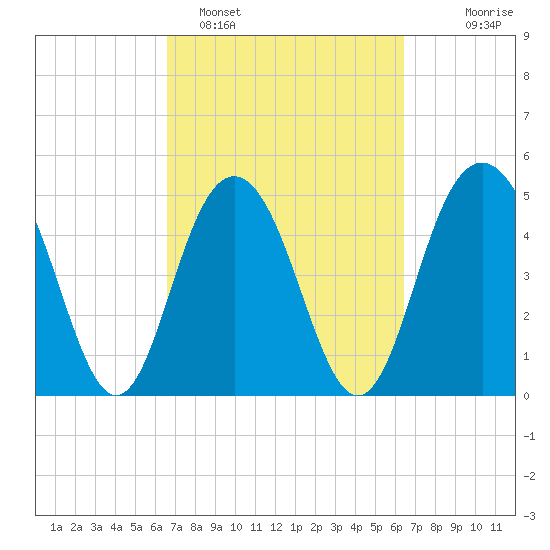 I-526 bridge tide chart for Friday, March 10, 2023