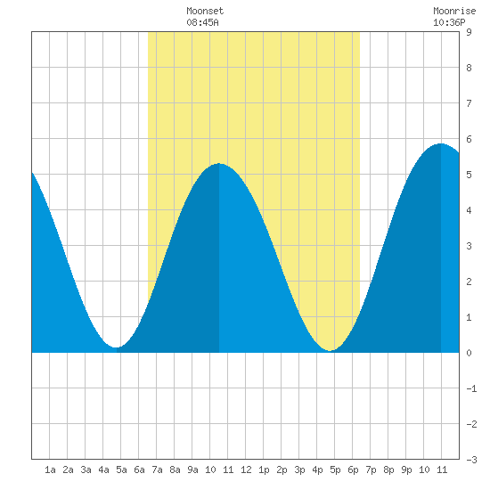 I-526 bridge tide chart for Saturday, March 11, 2023