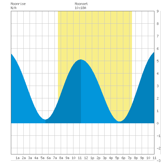 I-526 bridge tide chart for Sunday, March 12, 2023