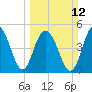 I-526 bridge tide chart for Sunday, March 12, 2023