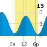 I-526 bridge tide chart for Monday, March 13, 2023