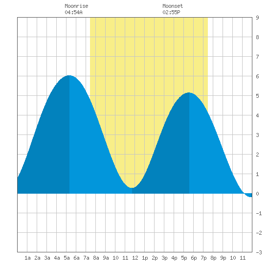 I-526 bridge tide chart for Friday, March 17, 2023