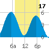 I-526 bridge tide chart for Friday, March 17, 2023