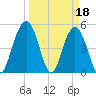 I-526 bridge tide chart for Saturday, March 18, 2023