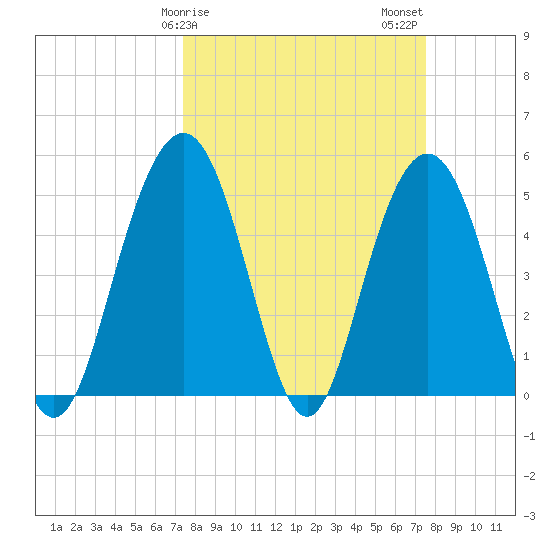 I-526 bridge tide chart for Sunday, March 19, 2023