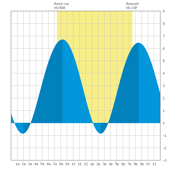 I-526 bridge tide chart for Monday, March 20, 2023