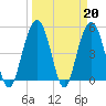 I-526 bridge tide chart for Monday, March 20, 2023