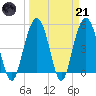I-526 bridge tide chart for Tuesday, March 21, 2023