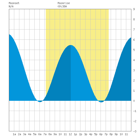 I-526 bridge tide chart for Saturday, March 25, 2023