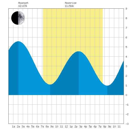 I-526 bridge tide chart for Tuesday, March 28, 2023