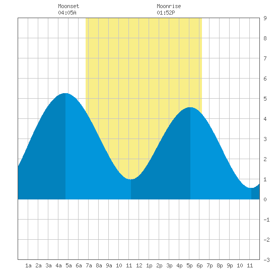 I-526 bridge tide chart for Thursday, March 2, 2023