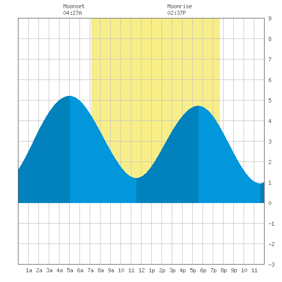 I-526 bridge tide chart for Friday, March 31, 2023