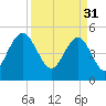 I-526 bridge tide chart for Friday, March 31, 2023