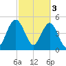 I-526 bridge tide chart for Friday, March 3, 2023