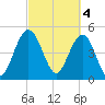 I-526 bridge tide chart for Saturday, March 4, 2023