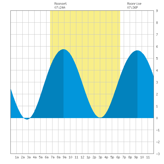 I-526 bridge tide chart for Wednesday, March 8, 2023