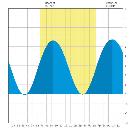 I-526 bridge tide chart for Thursday, March 9, 2023