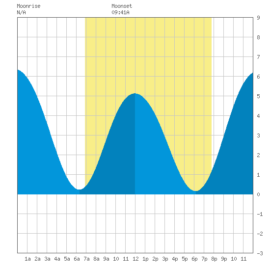 I-526 bridge tide chart for Monday, April 10, 2023