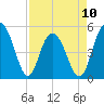 I-526 bridge tide chart for Monday, April 10, 2023